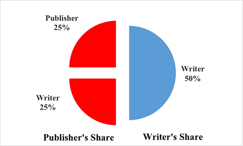 Publishing Figure Three