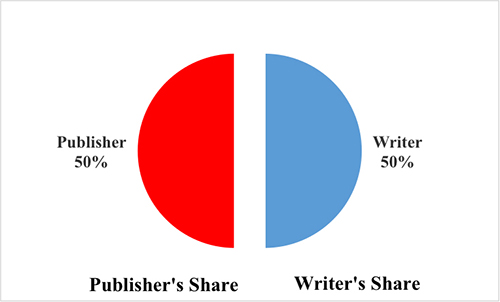 Publishing Figure Four