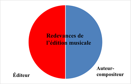 Edition Figure Une
