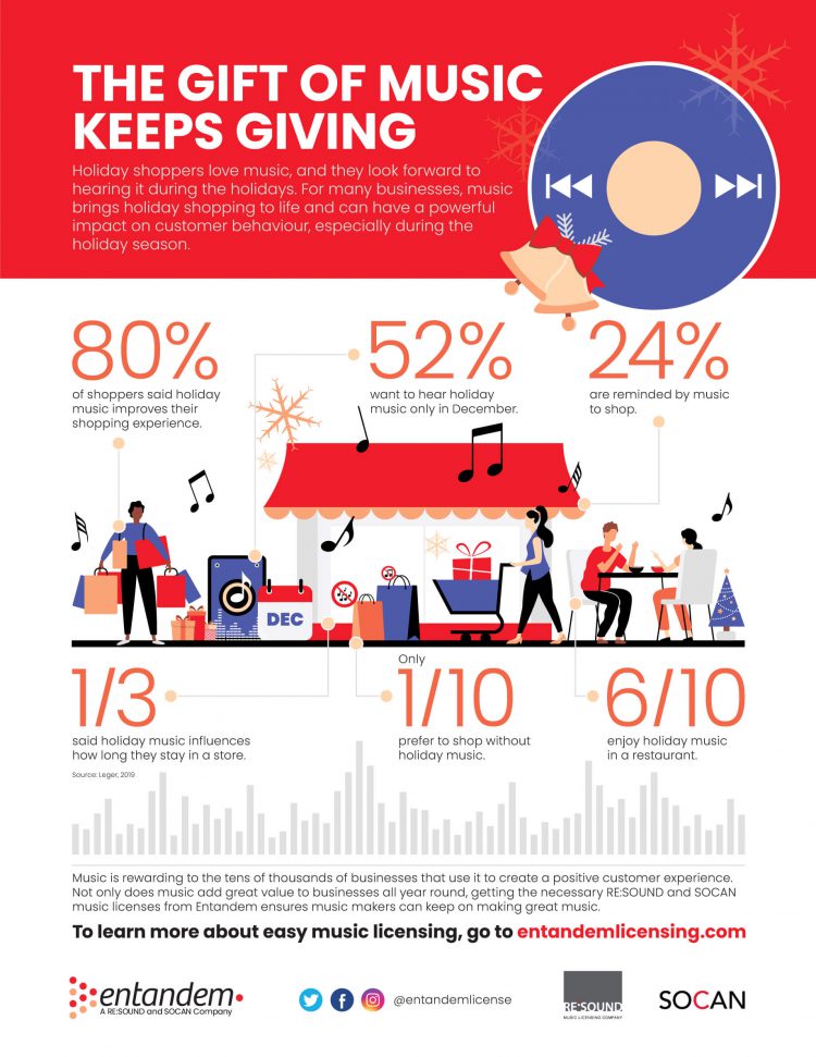 SOCAN. Holiday Music, Infographic, Entandem, 2019