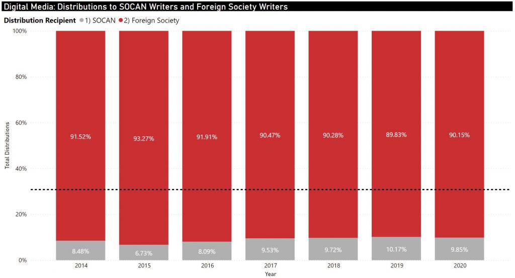 English Digital Media Royalties