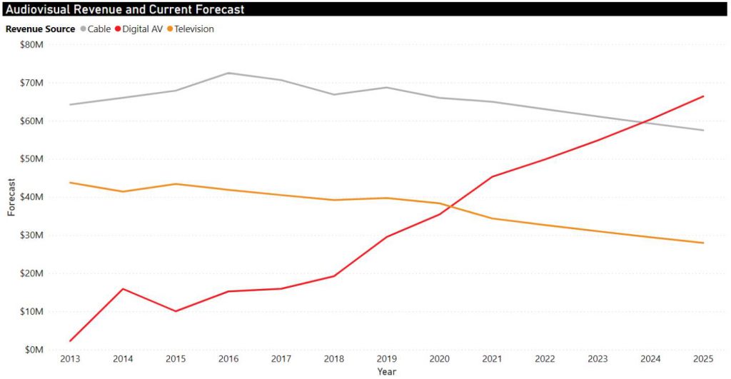 Audiovisual Revenue