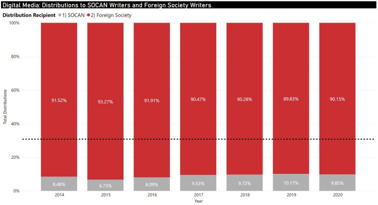 Digital Media_Distributions to SOCAN Writers and Foreign Society Writers