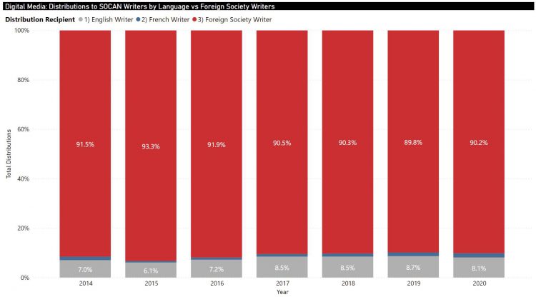 Digital Media_Distributions to SOCAN Writers by Language vs Foreign Society Writers