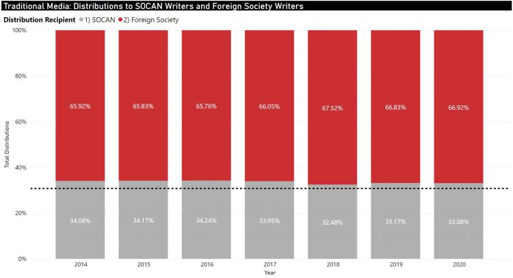 Traditional Media Distributions to SOCAN Writers and Foreign Society Writers