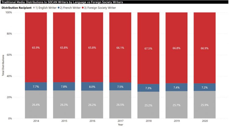 Traditional Media_Distributions to SOCAN Writers by Language vs Foreign Society Writers