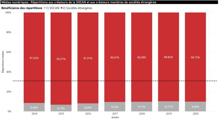 Digital Media_Distributions to SOCAN Writers and Foreign Society Writers