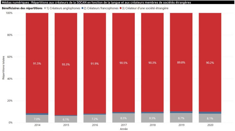 Digital Media_Distributions to SOCAN Writers by Language vs Foreign Society Writers, French