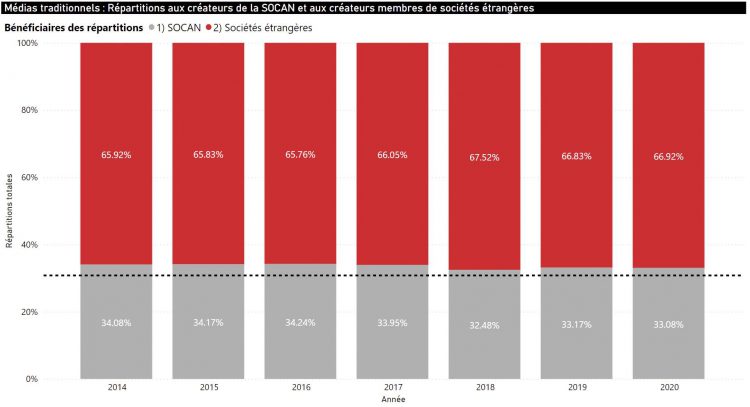 Traditional Media_Distributions to SOCAN Writers and Foreign Society Writers, French