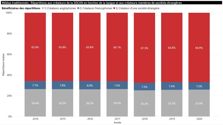 Traditional Media_Distributions to SOCAN Writers by Language vs Foreign Society Writers, French