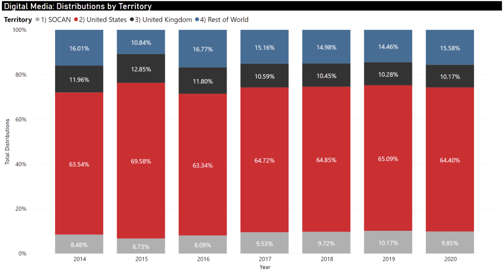 Digital Media Distributions by Territory