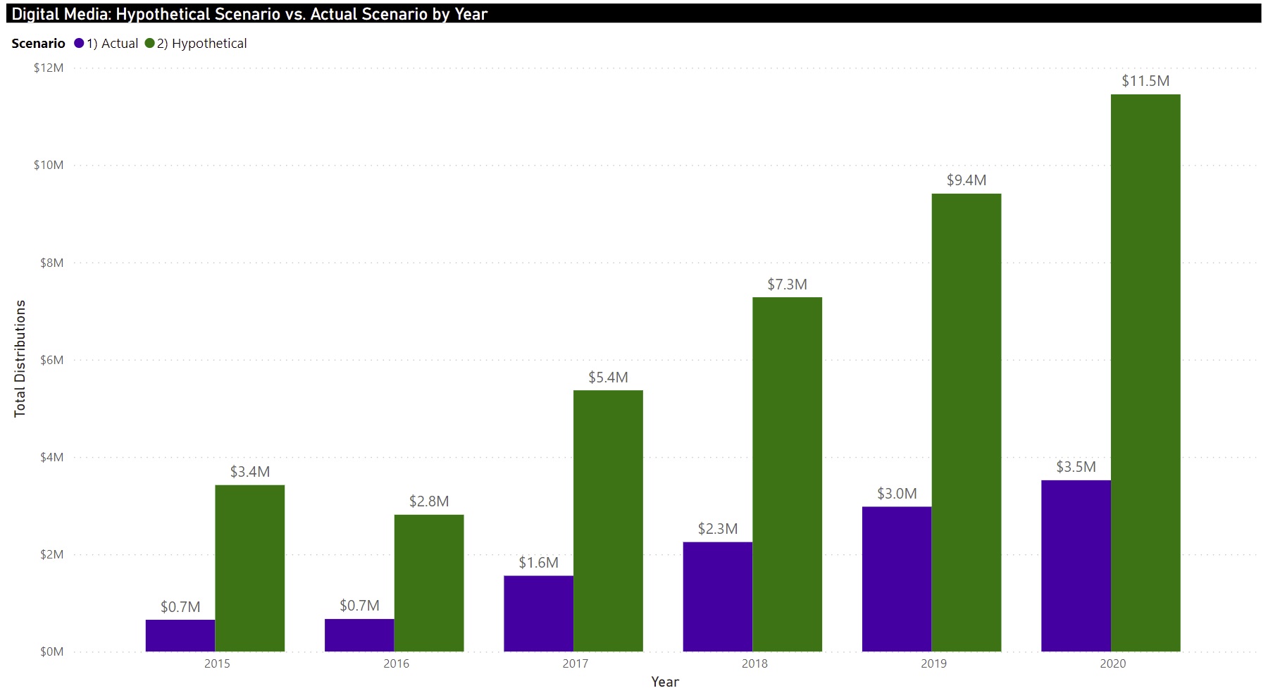 Online Media, Hypothetical Scenario versus Actual Scenario, by Year