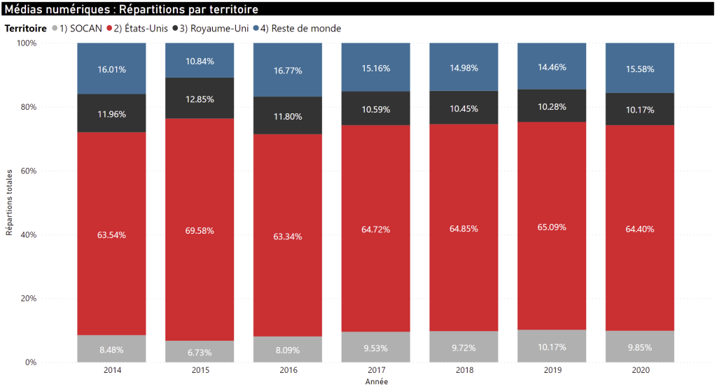 Francophone Digital Media Distributions by Territory