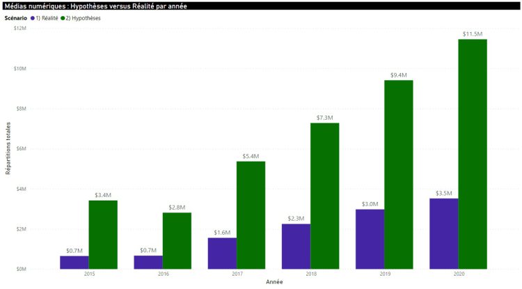 Online Media, Hypothetical Scenario versus Actual Scenario, by Year