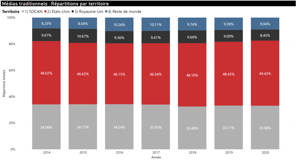 Francophone Traditional Media Distributions by Territory