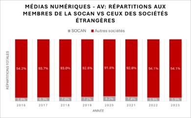 Digital Audiovisual Distributions Chart in French