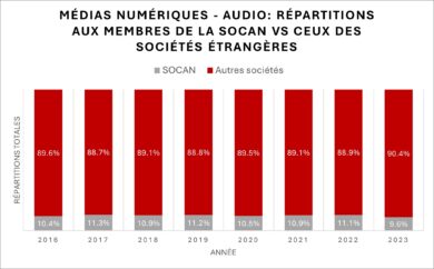 Digital Audio Distributions Chart in French