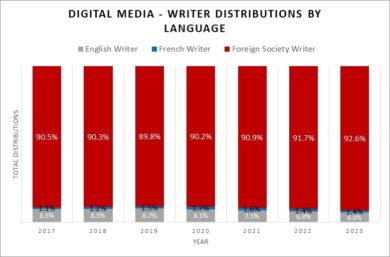Digital Media Francophone Distributions Chart