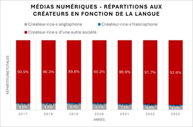 Digital Media Francophone Distributions Chart in French