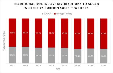 Traditional Media Audiovisual Distributions Chart