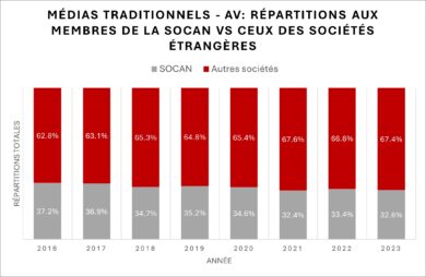 Traditional Audiovisual Distributions Chart in French
