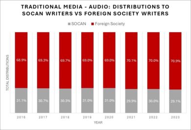 Traditional Media Audio Distributions Chart