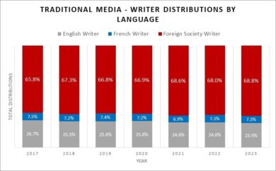 Traditional Media Francophone Distributions Chart