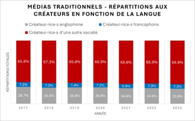 Traditional Media Francophone Distributions Chart in French
